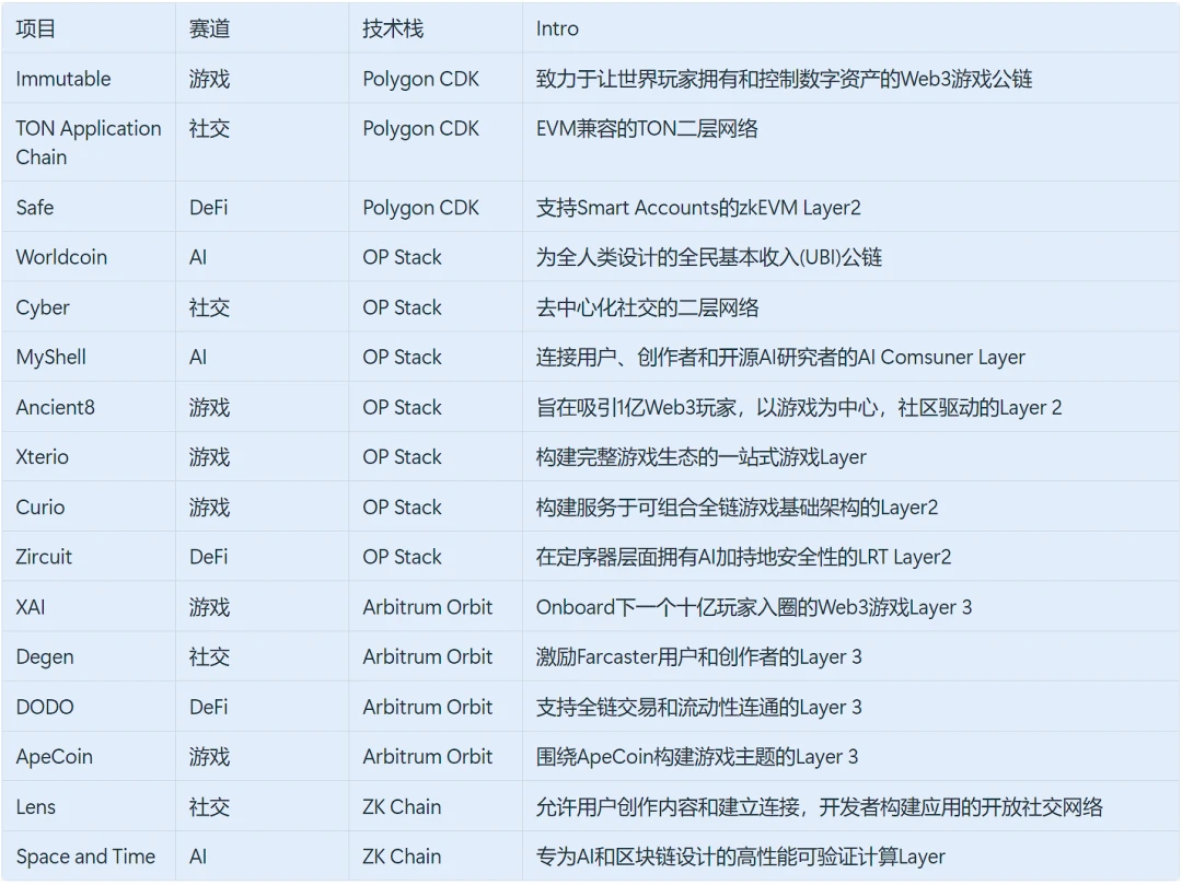 应用链怎么样？ArkStream Capital应用链未来可期，机遇已至